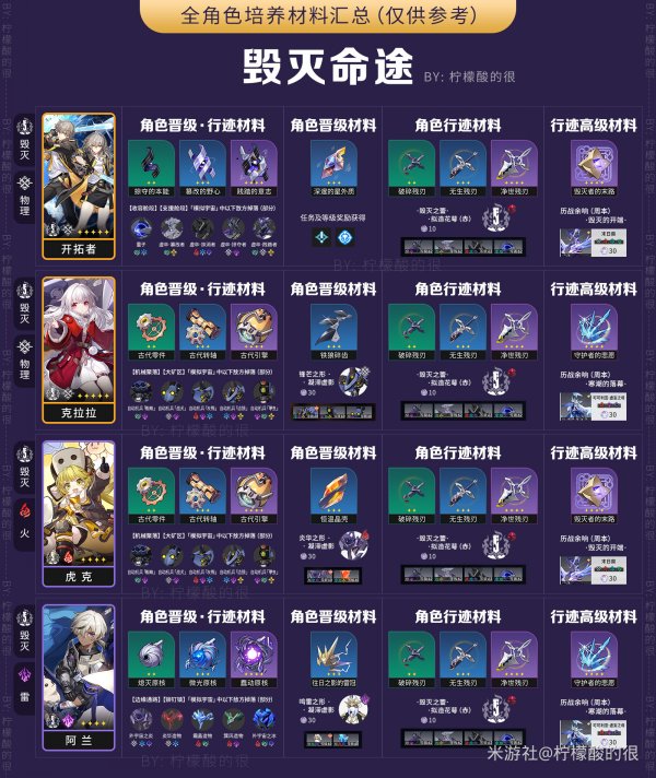 崩壞星穹鐵道|全角色升級材料一覽
