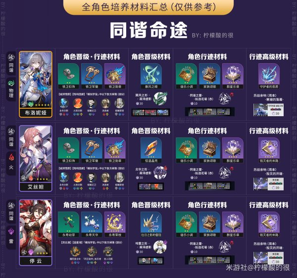 崩壞星穹鐵道|全角色升級材料一覽