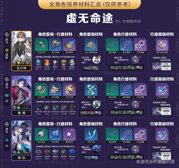 崩壞星穹鐵道|全角色升級材料一覽