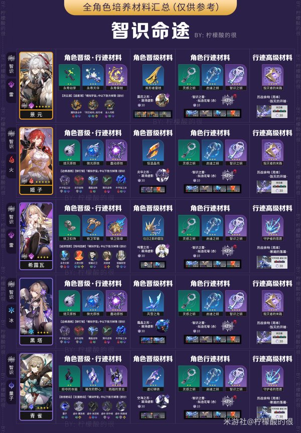 崩壞星穹鐵道|全角色升級材料一覽