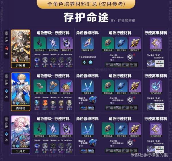 崩壞星穹鐵道|全角色升級材料一覽