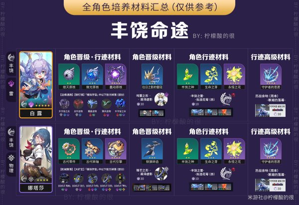 崩壞星穹鐵道|全角色升級材料一覽