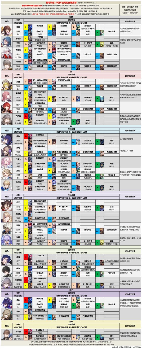 崩壞星穹鐵道|全角色光錐評級推薦攻略