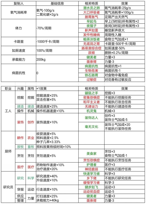 缺氧|新手開局選人推薦攻略