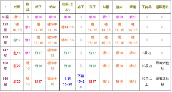 楓之穀M|新手200等前裝備星力配置攻略