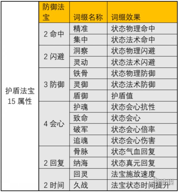 一念逍遙|防禦型法寶詞綴有哪些 防禦型法寶詞綴大全