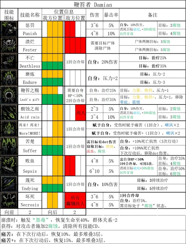 暗黑地牢2|苦修玩法攻略