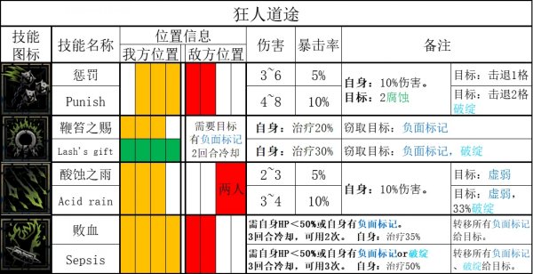 暗黑地牢2|苦修玩法攻略