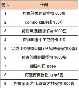 新楓之谷|戰術接力賽Ver.4活動攻略