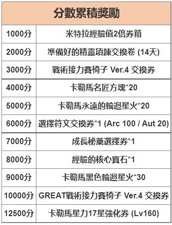 新楓之谷|戰術接力賽Ver.4活動攻略