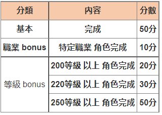 新楓之谷|戰術接力賽Ver.4活動攻略