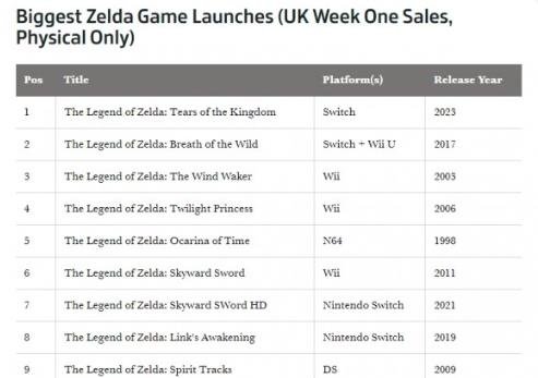 英國周銷榜：《塞爾達傳說：王國之淚》破首周記錄