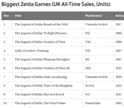 英國周銷榜：《塞爾達傳說：王國之淚》破首周記錄