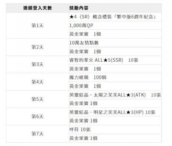 FGO繁中版6週年更新內容匯總一覽
