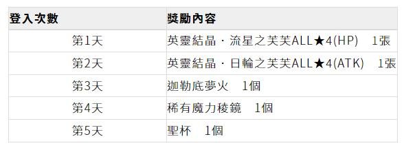 FGO繁中版6週年更新內容匯總一覽