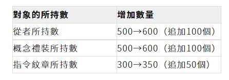 FGO繁中版6週年更新內容匯總一覽