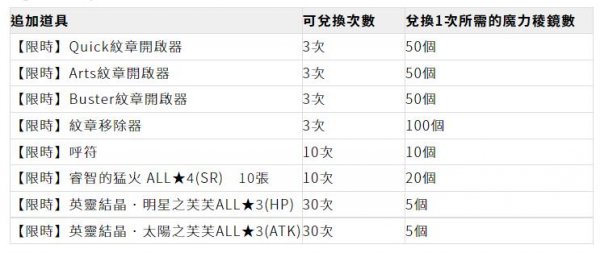 FGO繁中版6週年更新內容匯總一覽