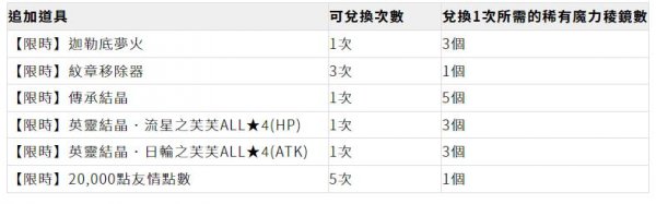 FGO繁中版6週年更新內容匯總一覽