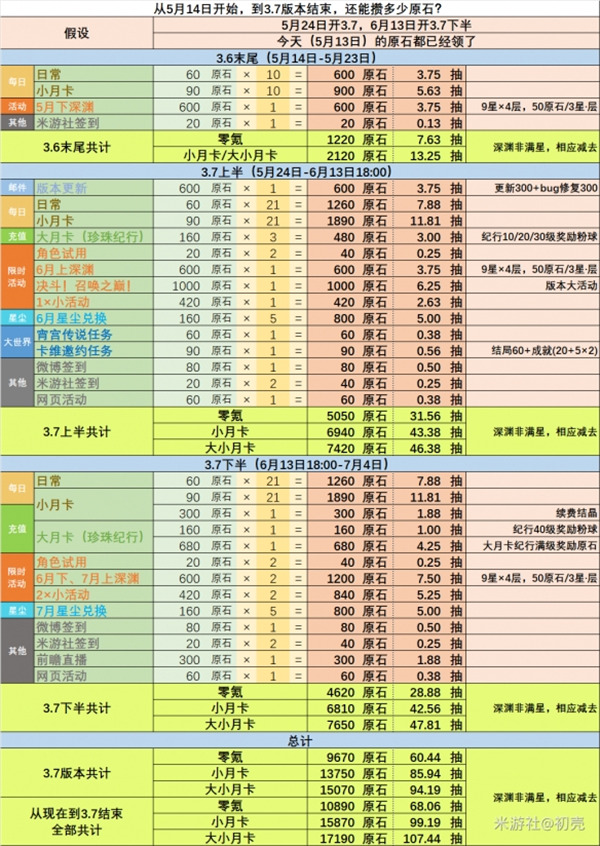 原神3.7可獲原石一覽