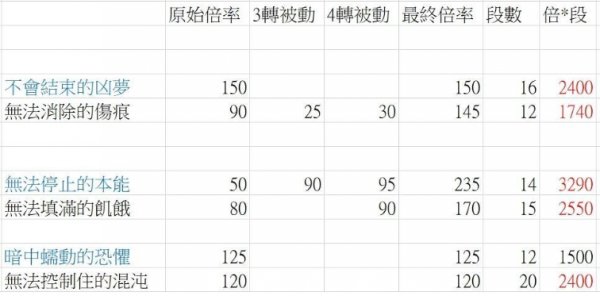 楓之谷M|亞克技能倍率懶人包