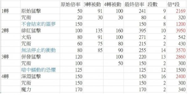 楓之谷M|亞克技能倍率懶人包