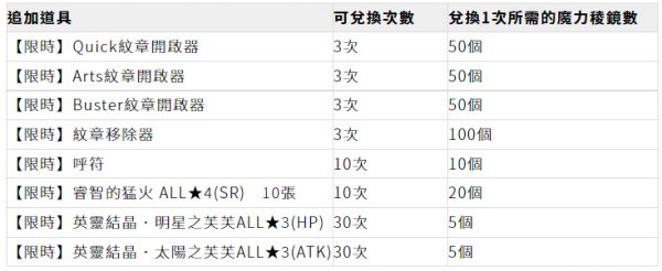 《Fate/Grand Order》繁中版6週年紀念福袋召喚、全新功能「從者幣」5/13正式登場