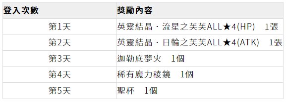 《Fate/Grand Order》繁中版6週年紀念福袋召喚、全新功能「從者幣」5/13正式登場