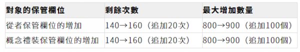 《Fate/Grand Order》繁中版6週年紀念福袋召喚、全新功能「從者幣」5/13正式登場