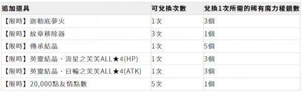 《Fate/Grand Order》繁中版6週年紀念福袋召喚、全新功能「從者幣」5/13正式登場