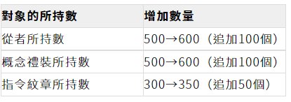 《Fate/Grand Order》繁中版6週年紀念福袋召喚、全新功能「從者幣」5/13正式登場