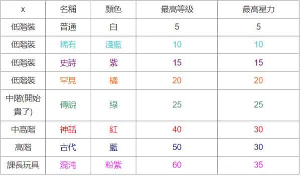 楓之谷M|裝備選擇攻略