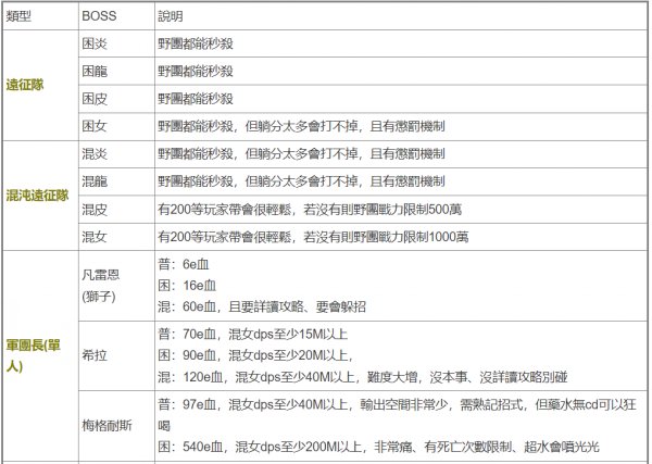 楓之谷M|BOSS強度介紹