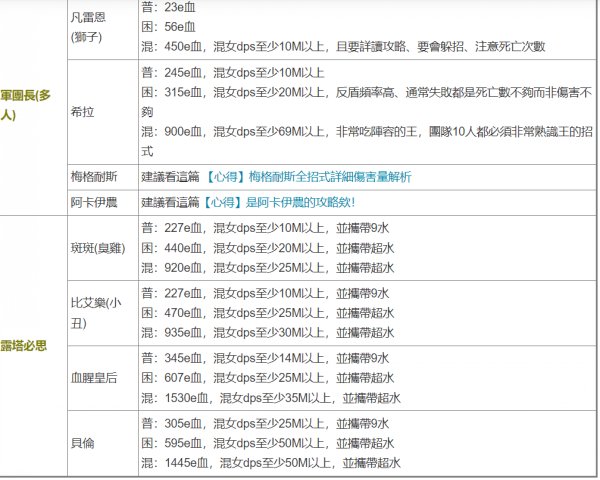 楓之谷M|BOSS強度介紹