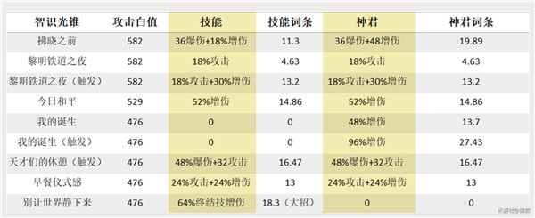 崩壞星穹鐵道|景元光錐傷害期望對比