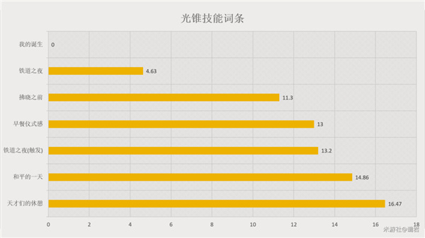 崩壞星穹鐵道|景元光錐傷害期望對比