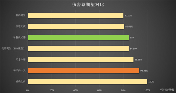 崩壞星穹鐵道|景元光錐傷害期望對比