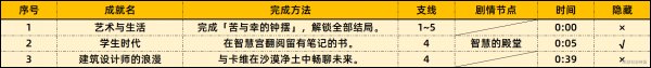 原神卡維邀約全成就結局攻略