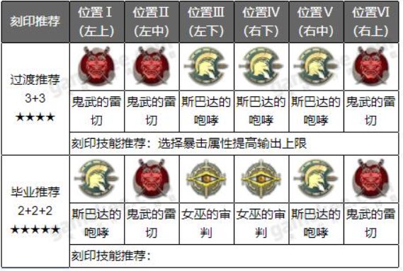 深空之眼月讀刻印及陣容推薦