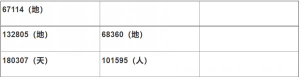Fate/Grand Order|尼祿祭90+6加成3t速刷陣容