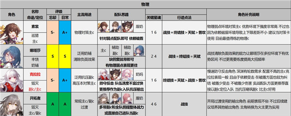 崩壞星穹鐵道|最新1.0角色強度表
