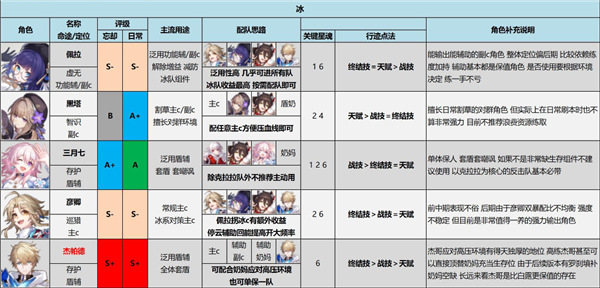 崩壞星穹鐵道|最新1.0角色強度表