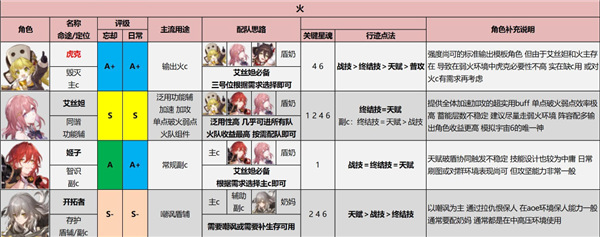 崩壞星穹鐵道|最新1.0角色強度表