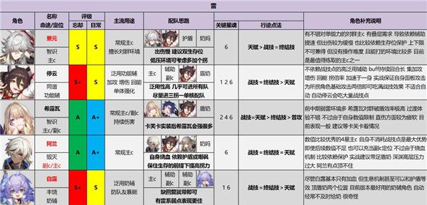 崩壞星穹鐵道|最新1.0角色強度表