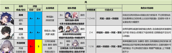 崩壞星穹鐵道|最新1.0角色強度表