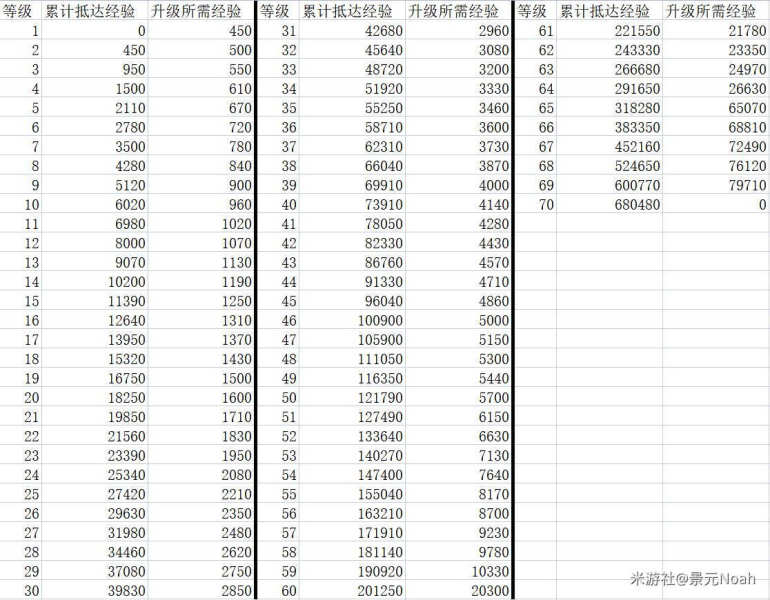 崩壞星穹鐵道50級升到60級要多久