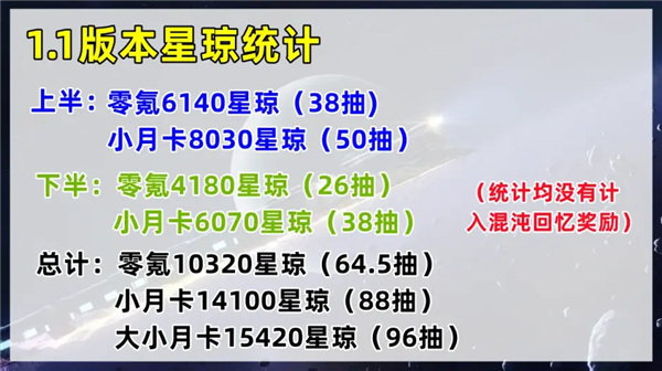 崩壞星穹鐵道|1.1星瓊統計|最多15420星瓊