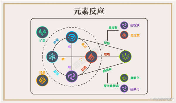 原神什么元素反應傷害最高