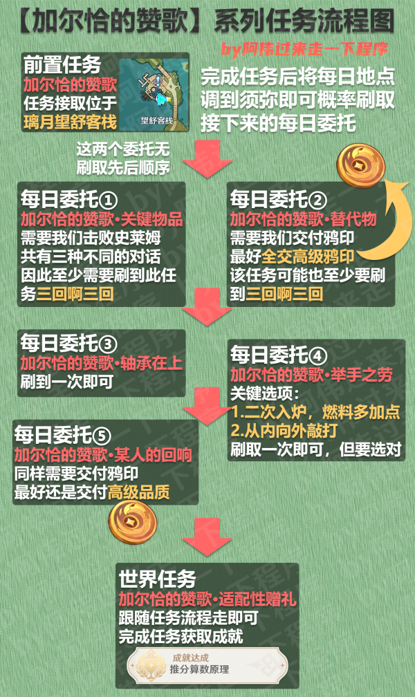 原神須彌超難刷的系列每日委托【加爾恰的贊歌】