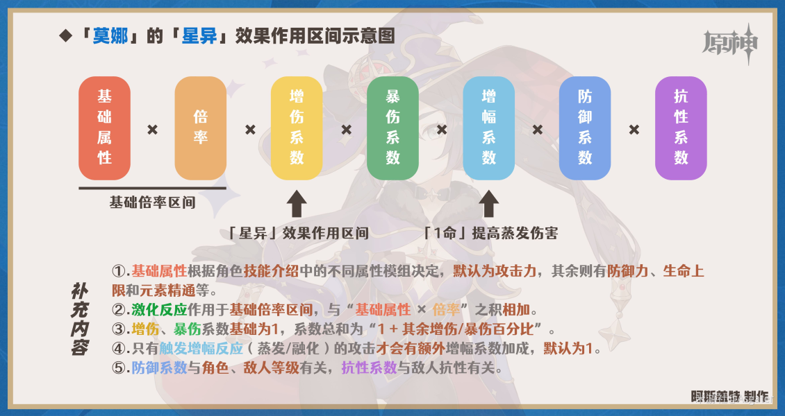 原神莫娜角色簡析|天賦簡析