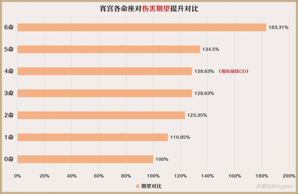 原神3.7宵宮命座解析
